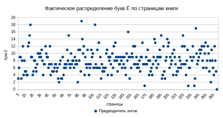 Фактическое распределение букв Ё по страницам книги